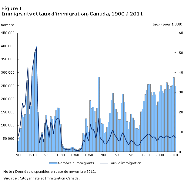 Figure 1 Immigrants et taux d'immigration, Canada, 1900 à 2011