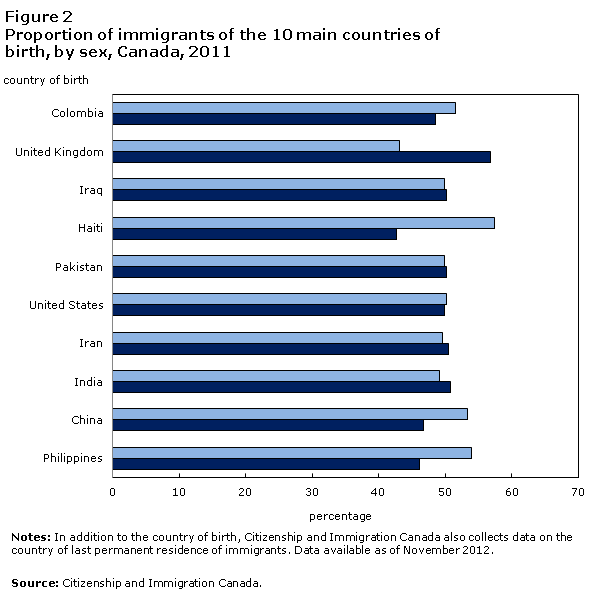 Figure 2 Proportion of immigrants of the 10 main countries of birth, by sex, Canada, 2011