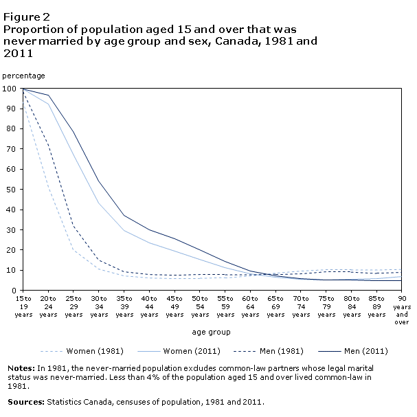 Figure 2 Proportion of population that was never married by age group and sex, Canada, 1981 and 2011