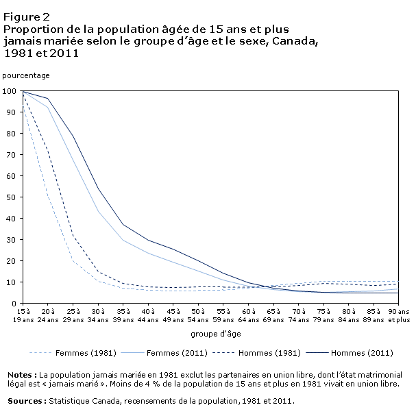 Figure 2 Proportion de la population jamais mari&#233;es selon le groupe d'&#226;ge et le sexe, Canada, 1981 et 2011