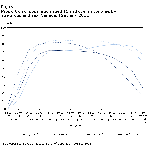 Figure 4 Proportion of men and women in couples, by age group, Canada, 1981 and 2011