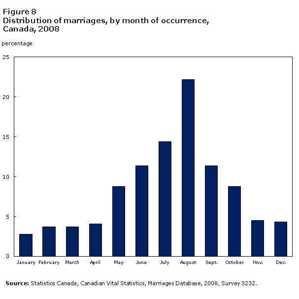Figure 8 Distribution of marriages, by month of occurrence, Canada, 2008