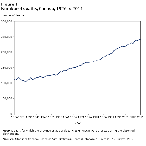 Figure 1 Number of deaths, Canada, 1926 to 2011