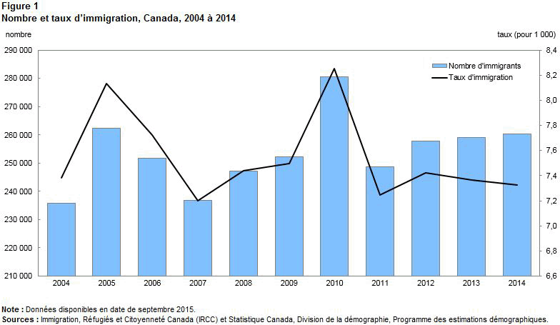 Figure 1 Nombre et taux d'immigration, Canada, 2004 à 2014