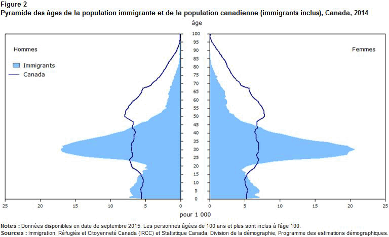 Figure 2 Pyramide des âges de la population immigrante et de la population canadienne (immigrants inclus), Canada, 2014