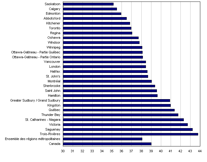 Âge médian selon la région métropolitaine de recensement au 1er juillet 2007