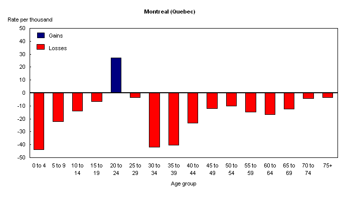 Chart 2.1 The Major Metropolises - Montr&eacute;al, Quebec