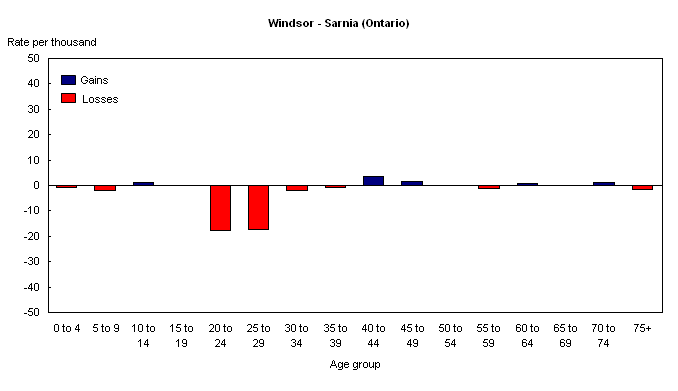 Chart 2.4 The Regional Poles - Windsor - Sarnia, Ontario