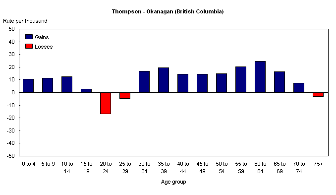 Chart 2.5 The Tourist Regions - Thompson - Okanagan, British Columbia