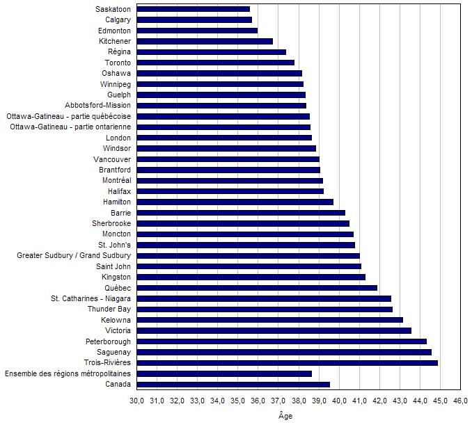 Âge médian selon la région métropolitaine de recensement au 1er juillet 2009