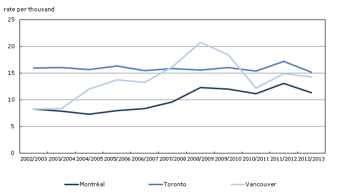 Chart 1.2: Population growth rates of the three largest census metropolitan areas, Canada