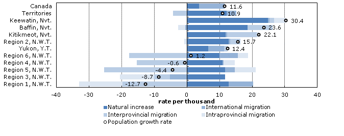 Chart 2.11: Factors of population growth by census division, territories, 2012/2013