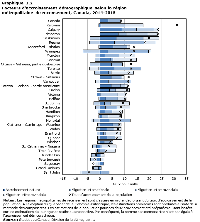 Graphique 1.2 Facteurs d'accroissement démographique selon la région métropolitaine de recensement, Canada, 2014-2015