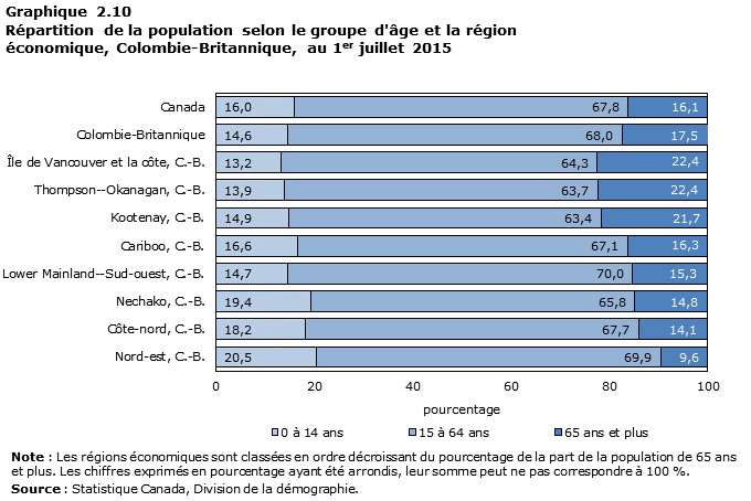 Graphique 2.10 Répartition de la population selon le groupe d'âge et la région économique, Colombie-Britannique, au 1er juillet 2015