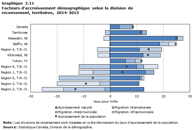Graphique 2.11 Facteurs d'accroissement démographique selon la division de recensement, territoires, 2014-2015