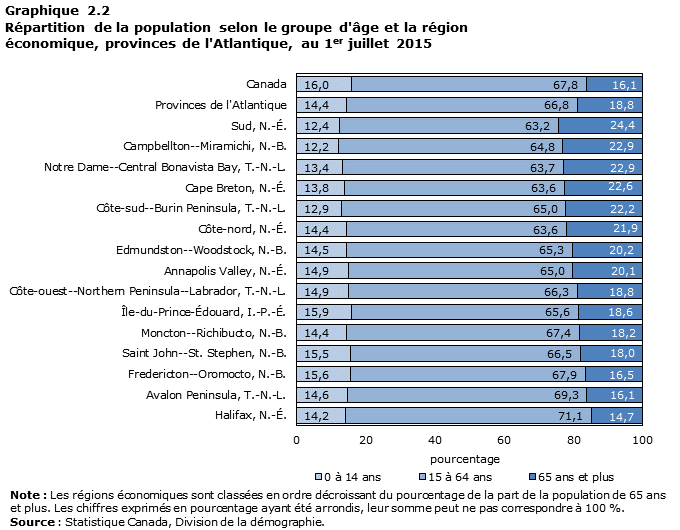 Graphique 2.2 Répartition de la population selon le groupe d'âge et la région économique, provinces de l'Atlantique, au 1er juillet 2015