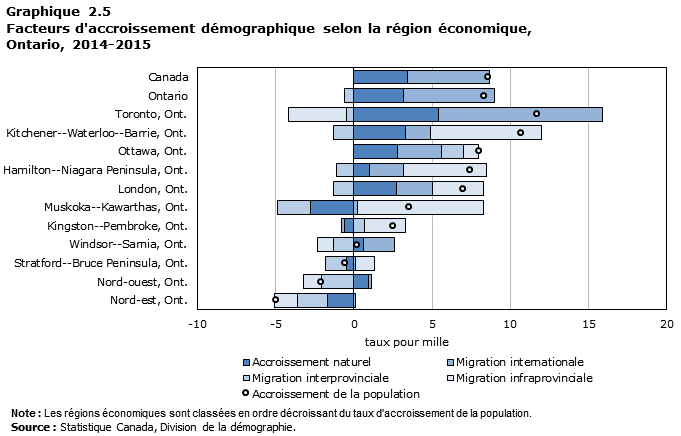 Graphique 2.5 Facteurs d'accroissement démographique selon la région économique, Ontario, 2014-2015