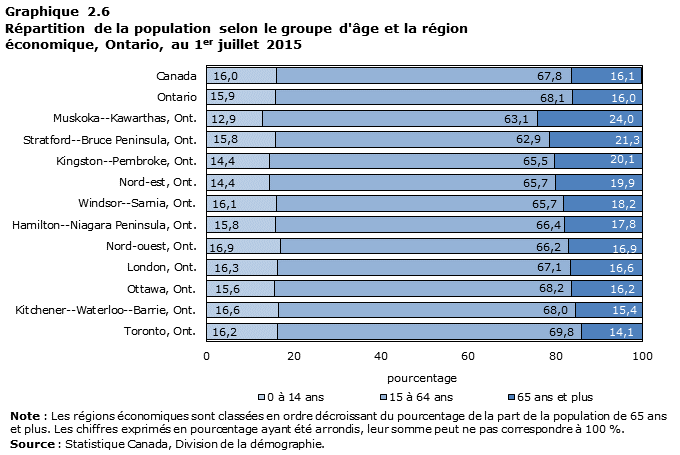Graphique 2.6 Répartition de la population selon le groupe d'âge et la région économique, Ontario, au 1er juillet 2015