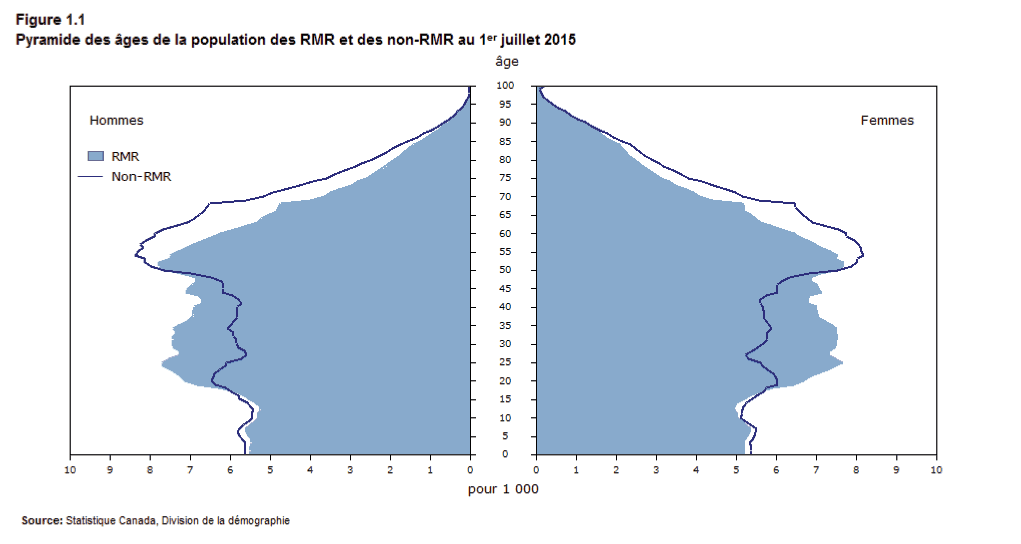 Figure 1.1 Pyramide des âges de la population des RMR et des non-RMR au 1er  juillet 2015