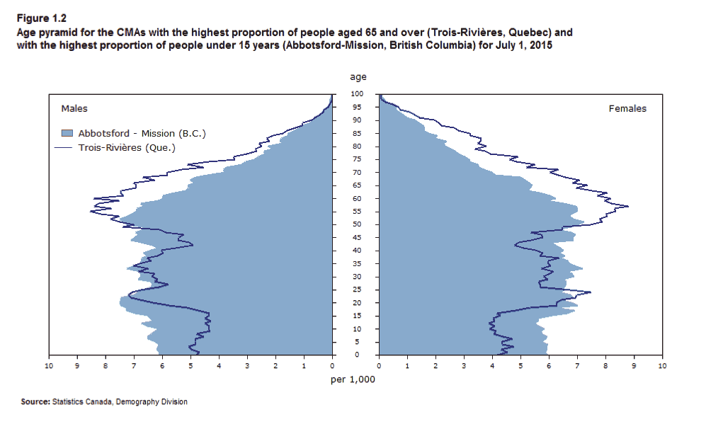 Annual Demographic Estimates: Subprovincial Areas 2015