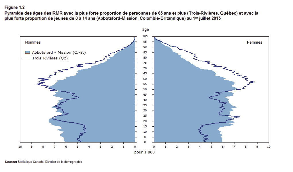 Figure 1.2 Pyramide des âges des RMR avec la plus forte proportion de personnes de  65 ans et plus (Trois-Rivières, Québec) et avec la plus forte proportion de  jeunes de 0 à 14 ans (Abbotsford-Mission, Colombie-Britannique) au 1er  juillet 2015