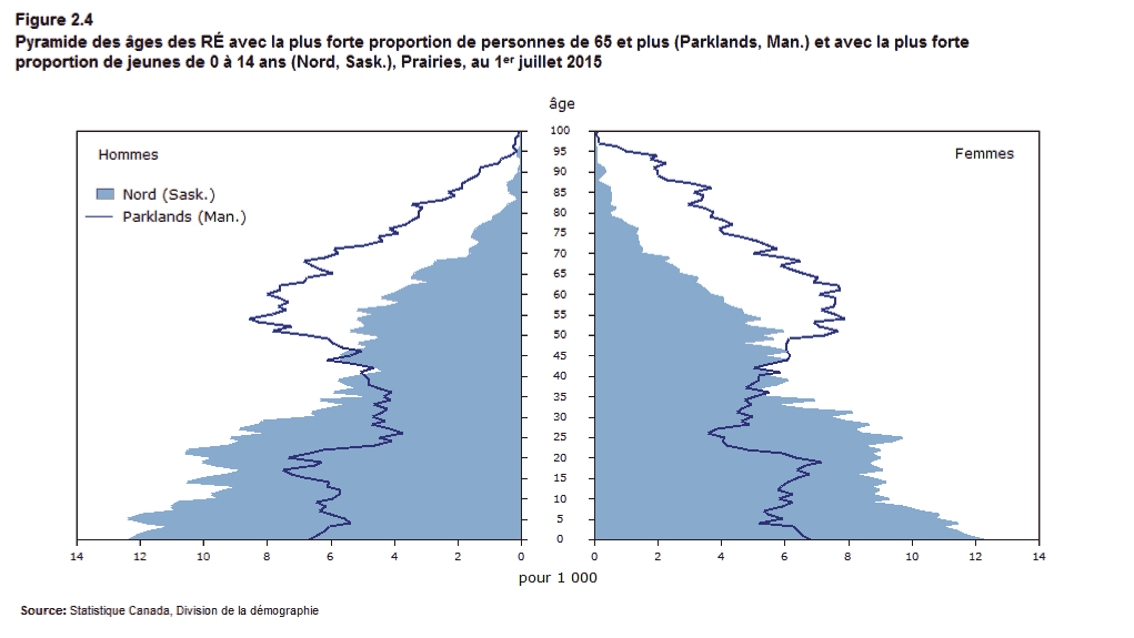 Figure 2.4 Pyramide des âges des RÉ avec la plus forte proportion de personnes de 65 et plus (Parklands, Man.) et avec la plus forte proportion de jeunes de 0 à 14 ans (Nord, Sask.), Prairies, au 1er juillet 2015