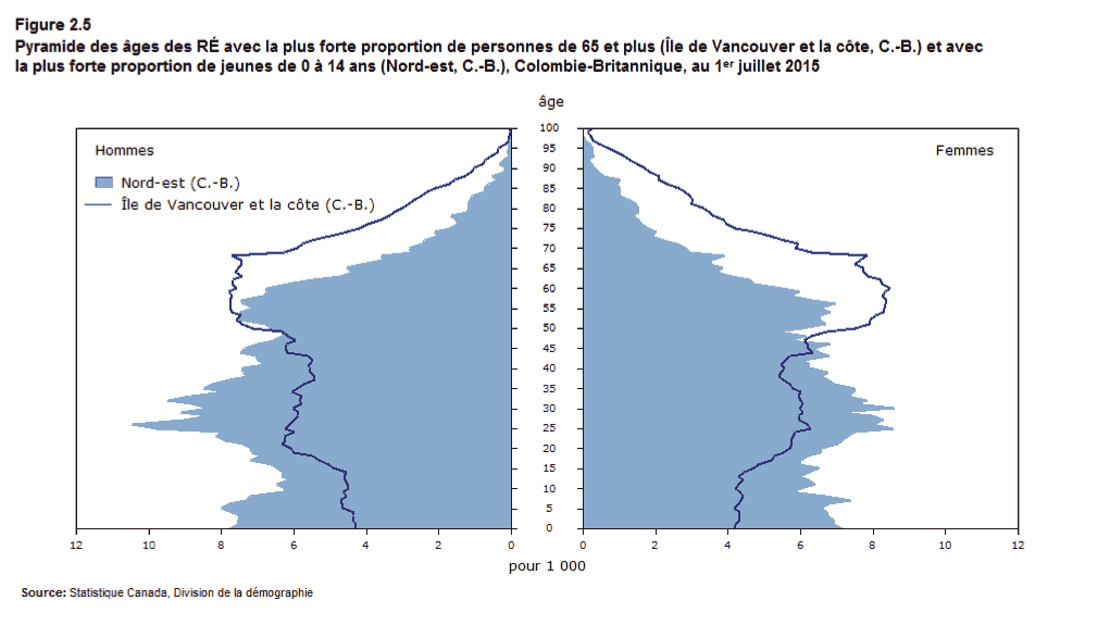 Figure 2.5 Pyramide des âges des RÉ avec la plus forte proportion de personnes de 65 et plus (Île de Vancouver et la côte, C.-B.) et avec la plus forte proportion de jeunes de 0 à 14 ans (Nord-est, C.-B.), Colombie-Britannique, au 1er juillet 2015