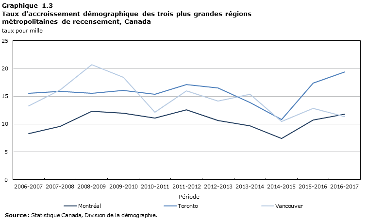 Graphique 1.3 Taux d'accroissement démographique des trois plus grandes régions métropolitaines de recensement, Canada