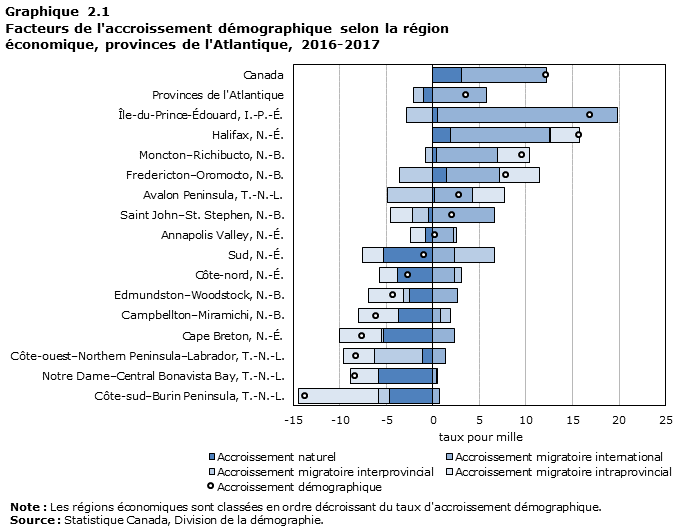 Graphique 2.1 Facteurs de l'accroissement démographique selon la région économique, provinces de l'Atlantique, 2016-2017