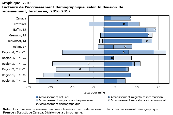 Graphique 2.10 Facteurs de l'accroissement démographique selon la division de recensement, territoires, 2016-2017