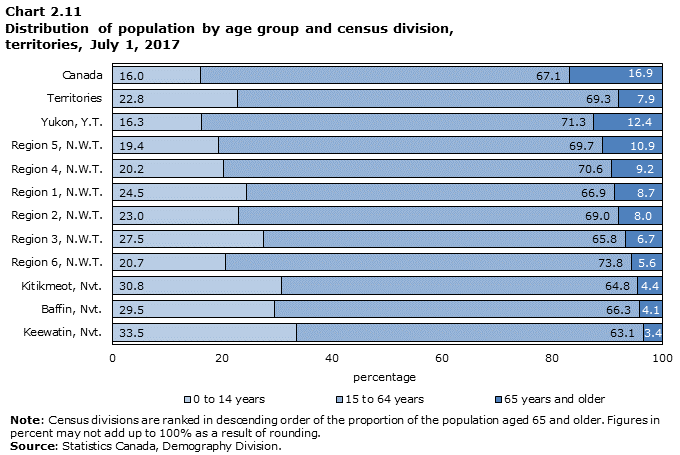 Chart 2.11 Distribution of population by age group and census division, territories, July 1, 2017