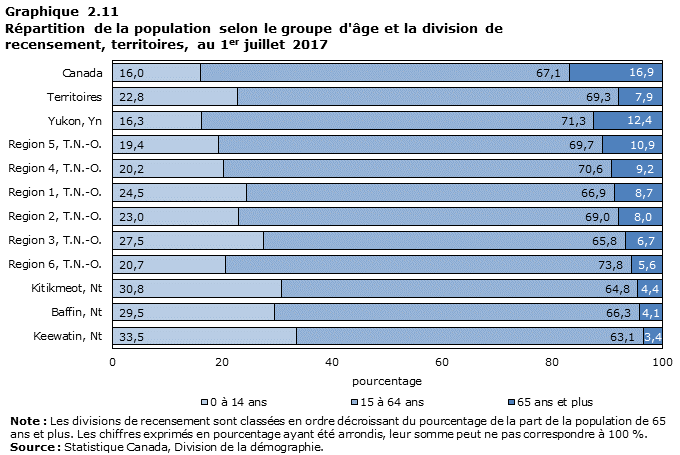 Graphique 2.11 Facteurs de l'accroissement démographique selon la division de recensement, territoires, 2016-2017