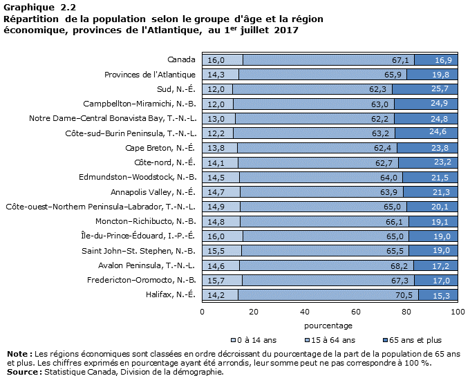 Graphique 2.2 Répartition de la population selon le groupe d'âge et la région économique, provinces de l'Atlantique, au 1er juillet 2017