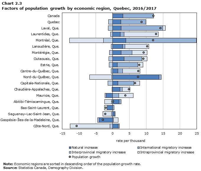 Chart 2.3 Factors of population growth by economic region, Quebec, 2016/2017