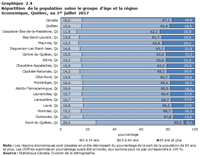 Graphique 2.4 Répartition de la population selon le groupe d'âge et la région économique, Québec, au 1er juillet 2017
