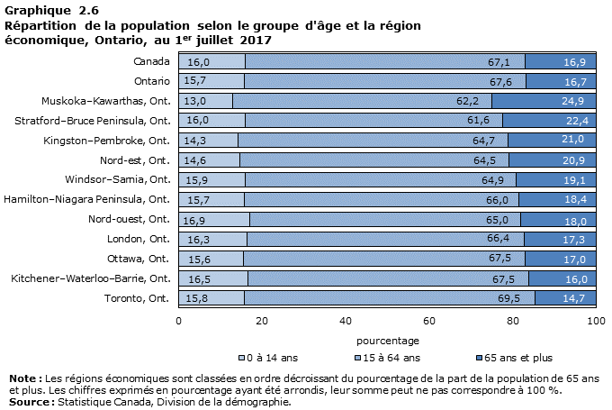 Graphique 2.6 Répartition de la population selon le groupe d'âge et la région économique, Ontario, au 1er juillet 2017
