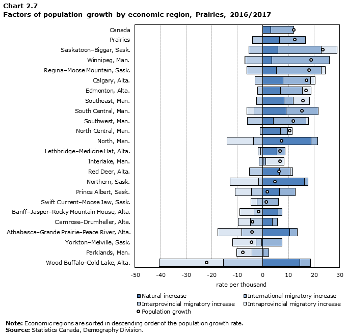 Chart 2.7 Factors of population growth by economic region, Prairies, 2016/2017