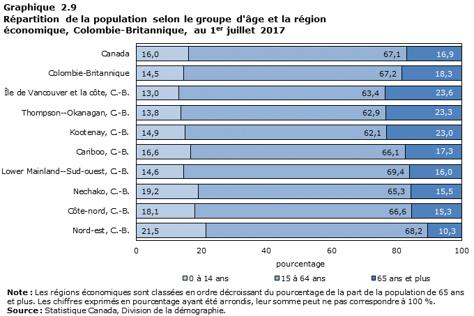 Graphique 2.9 Répartition de la population selon le groupe d'âge et la région économique, Colombie-Britannique, au 1er juillet 2017