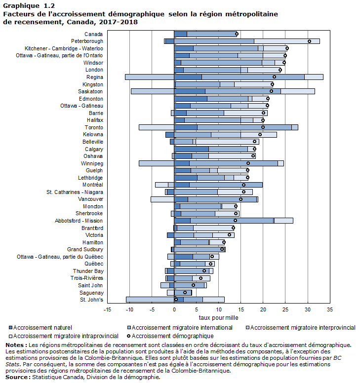 Graphique 1.2 Facteurs de l'accroissement démographique selon la région métropolitaine de recensement, Canada, 2017-2018
