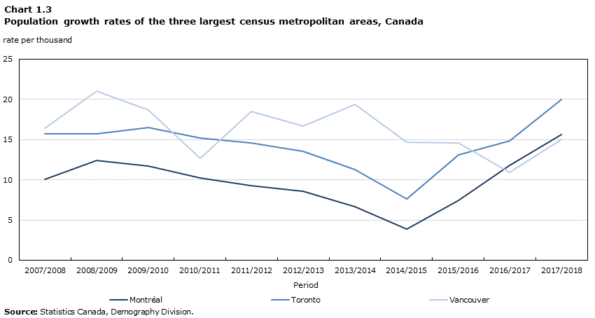 Chart 1.3 Population growth rates of the three largest census metropolitan areas, Canada 