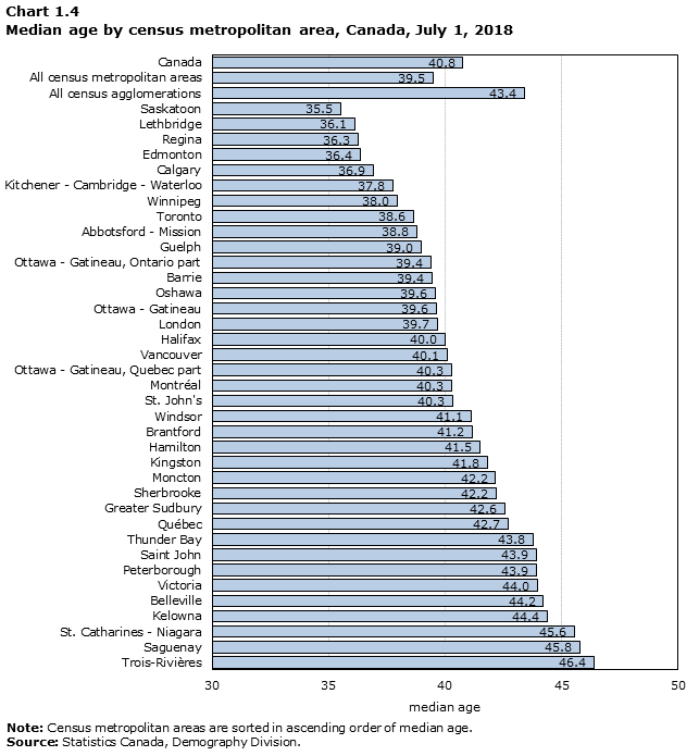 Chart 1.4 Median age by census metropolitan area, Canada, July 1, 2018