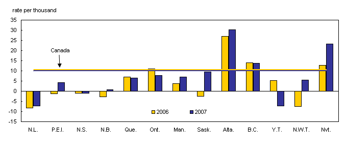 Chart 2 Population growth rates, 2005/2006 and 2006/2007, Canada, provinces and territories