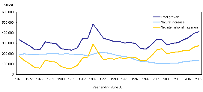Annual factors of demographic growth,&nbsp;1974/1975&nbsp;to&nbsp;2008/2009, Canada