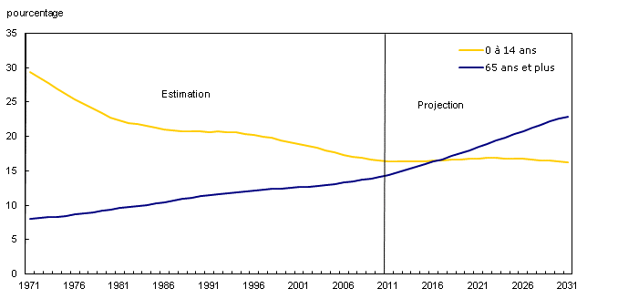 Proportion de la population âgée de 65 ans et plus et d'enfants âgés de moins de 15 ans, 1971 à 2031, Canada