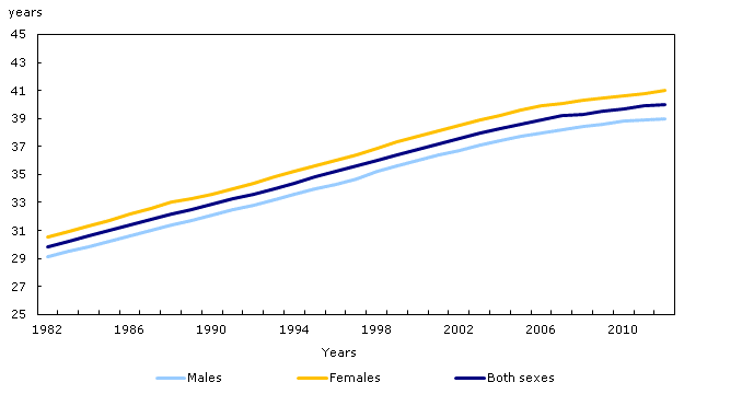 Median age by gender, 1982 to 2012, Canada