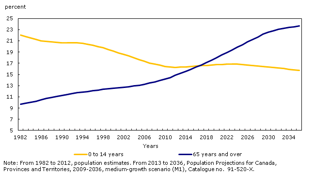 Proportion of population aged less than 15 years old and 65 years old and over, 1982 to 2036, Canada