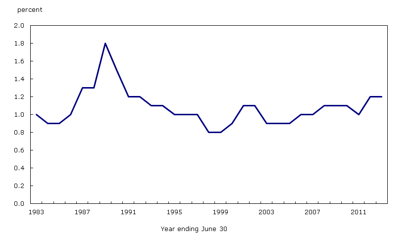 Chart 1.1: Demographic growth rate, 1982/1983 to 2012/2013, Canada