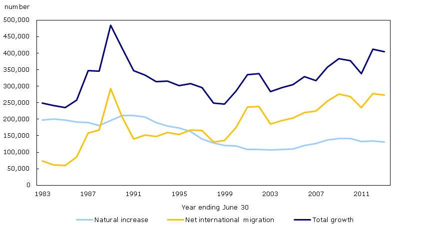 Chart 1.4: Factors of demographic growth, 1982/1983 to 2012/2013, Canada