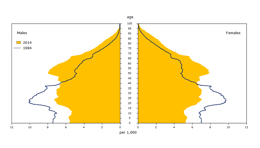 Demography: Canada's has no Millennial pop. bump. « XJMR