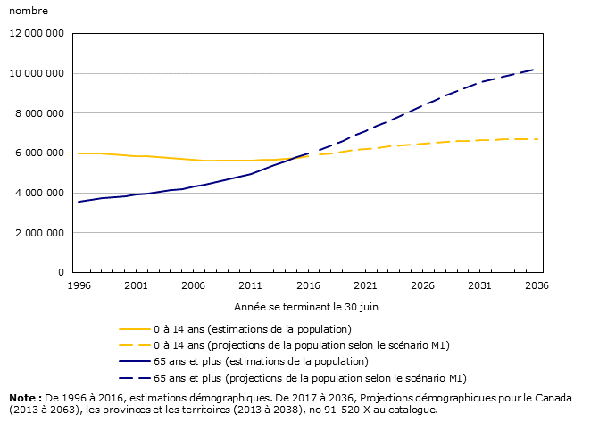 Graphique 2.1 : Population âgée de 0 à 14 ans et de 65 ans et plus, 1996 à 2036, Canada